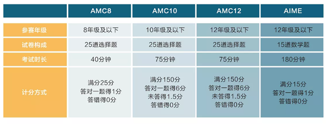 ���ܻ�ӭ��AMC��ʲô��AMC8��10��12���Ҹ�ѡ�ĸ���