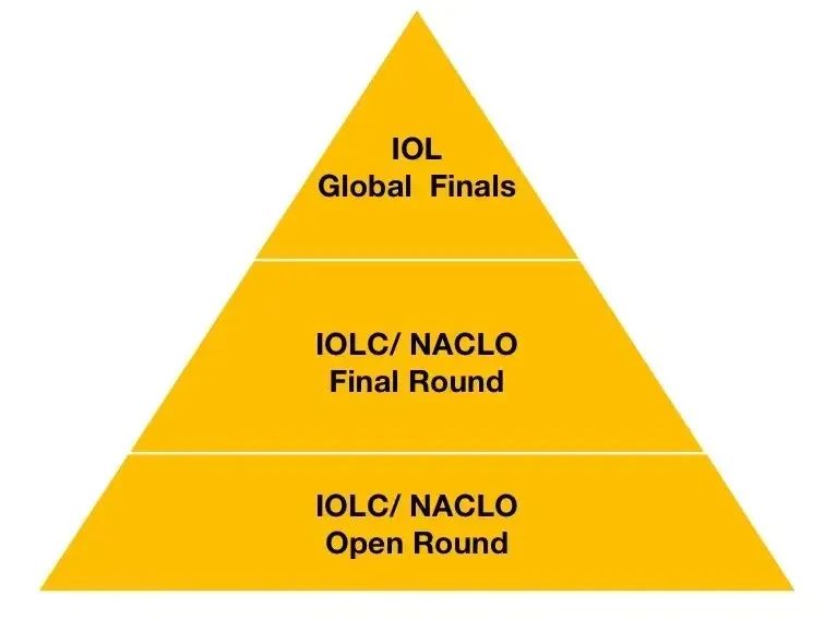 NACLO������������ѧ����ע�ᣬ�������Ȥ��ʾ��