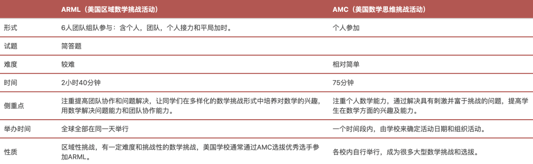ARML����������ѧ������2022��ӽ����У�